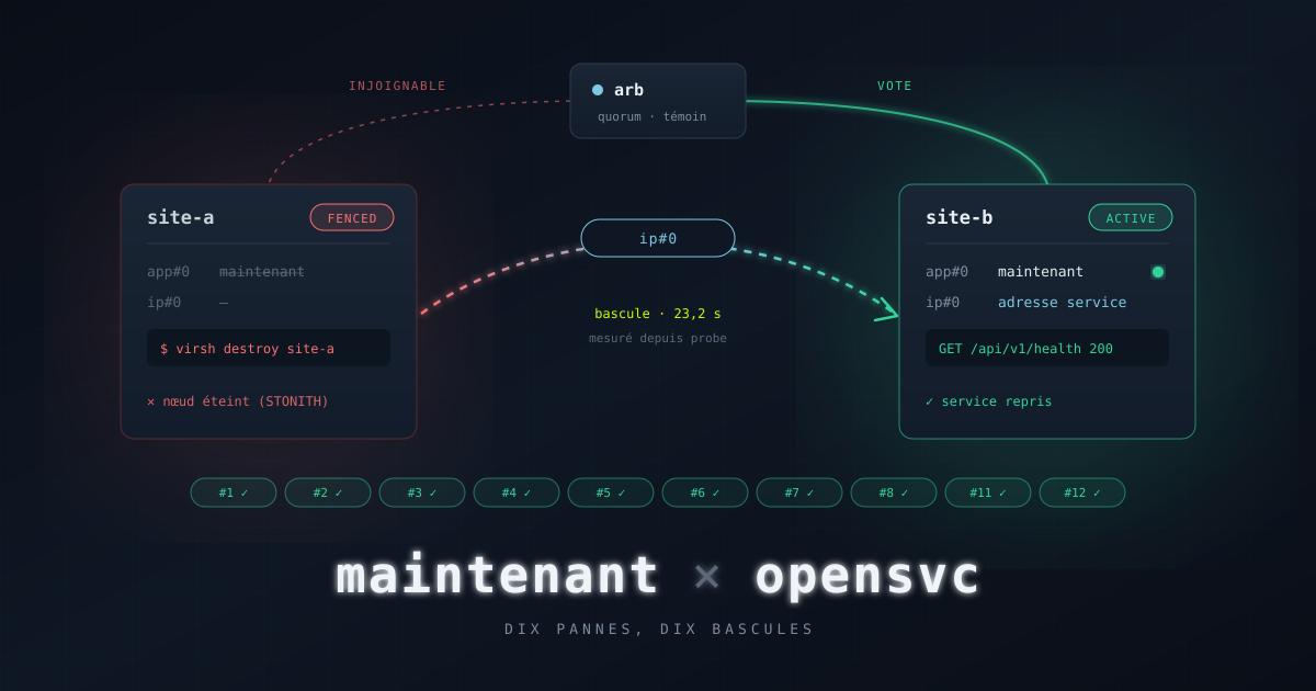 Dix pannes, dix bascules : le premier banc haute disponibilité de Maintenant sur OpenSVC